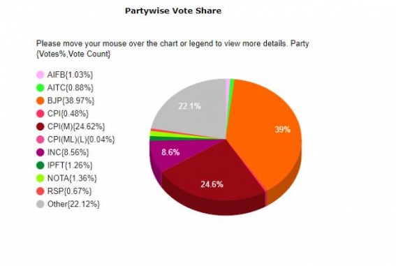 Tripura Results : BJP Wins but 61% Voters Voted against BJP Tripura Results : BJP Wins but 61% Voters Voted against BJP